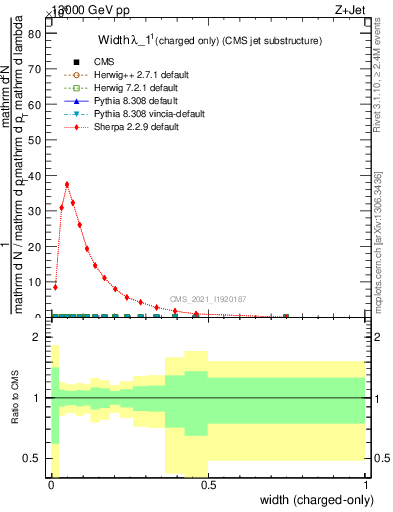 Plot of j.width.c in 13000 GeV pp collisions