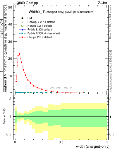 Plot of j.width.c in 13000 GeV pp collisions