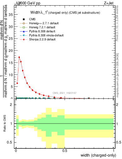 Plot of j.width.c in 13000 GeV pp collisions