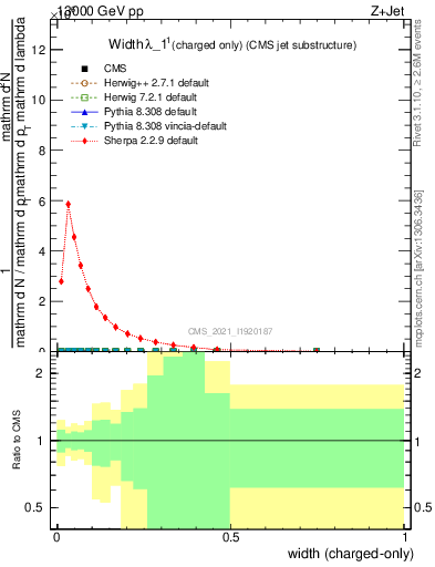 Plot of j.width.c in 13000 GeV pp collisions