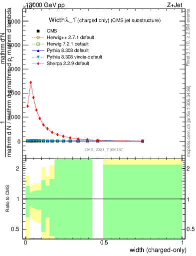 Plot of j.width.c in 13000 GeV pp collisions