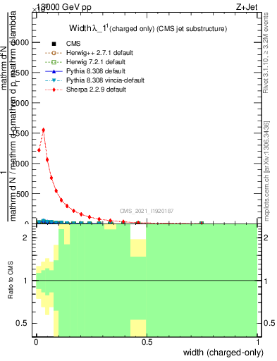 Plot of j.width.c in 13000 GeV pp collisions