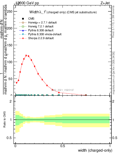 Plot of j.width.c in 13000 GeV pp collisions