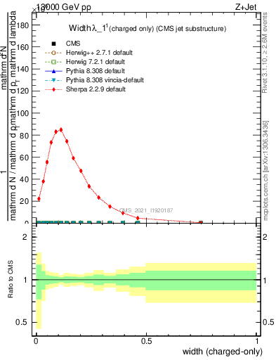 Plot of j.width.c in 13000 GeV pp collisions