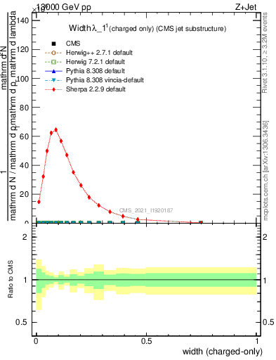 Plot of j.width.c in 13000 GeV pp collisions