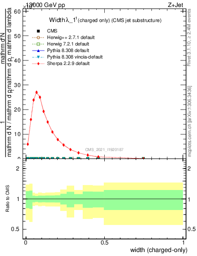 Plot of j.width.c in 13000 GeV pp collisions