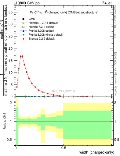 Plot of j.width.c in 13000 GeV pp collisions