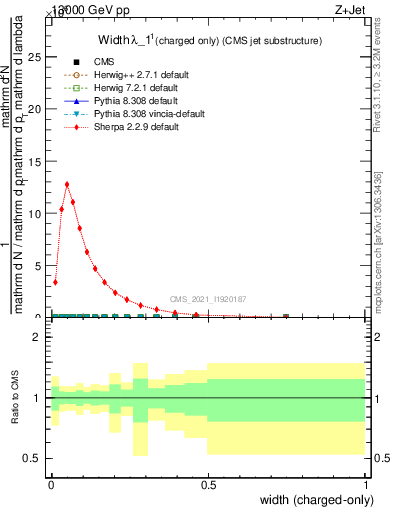 Plot of j.width.c in 13000 GeV pp collisions