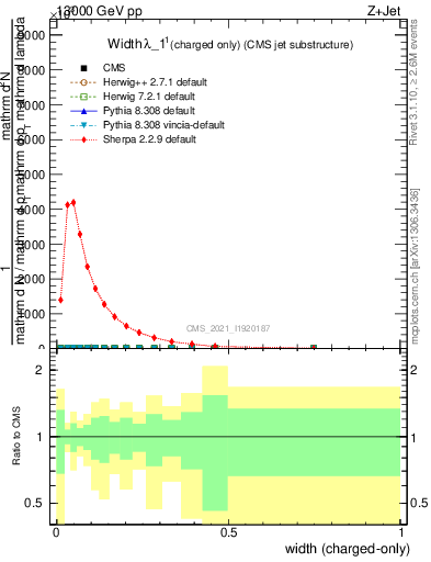 Plot of j.width.c in 13000 GeV pp collisions