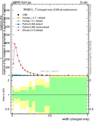 Plot of j.width.c in 13000 GeV pp collisions