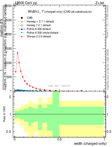 Plot of j.width.c in 13000 GeV pp collisions