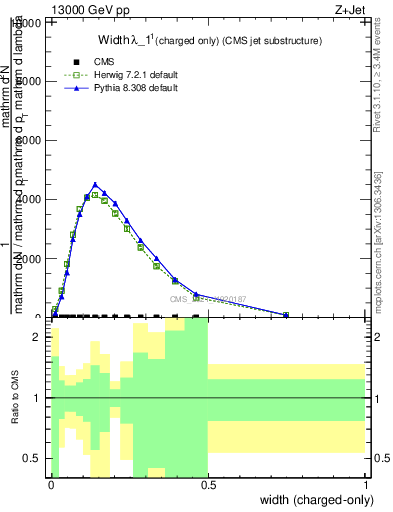 Plot of j.width.c in 13000 GeV pp collisions