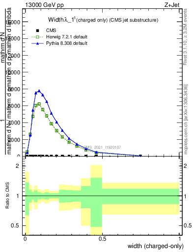 Plot of j.width.c in 13000 GeV pp collisions