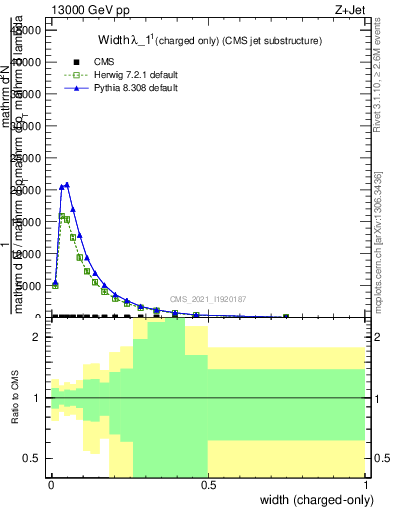 Plot of j.width.c in 13000 GeV pp collisions