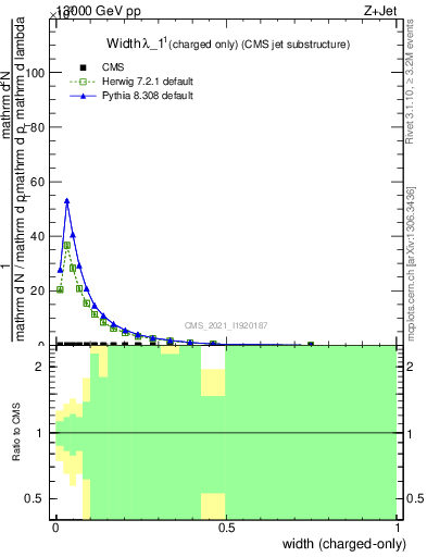 Plot of j.width.c in 13000 GeV pp collisions