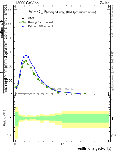 Plot of j.width.c in 13000 GeV pp collisions