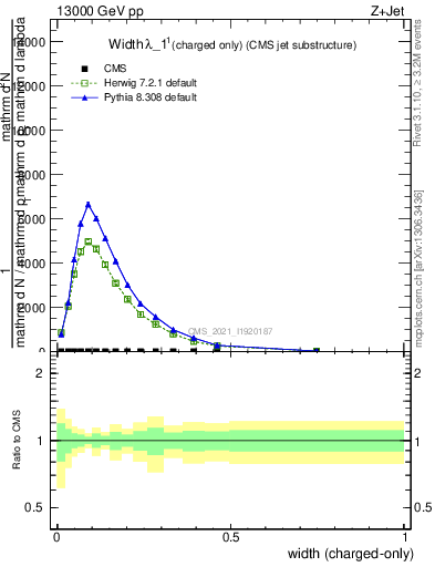 Plot of j.width.c in 13000 GeV pp collisions