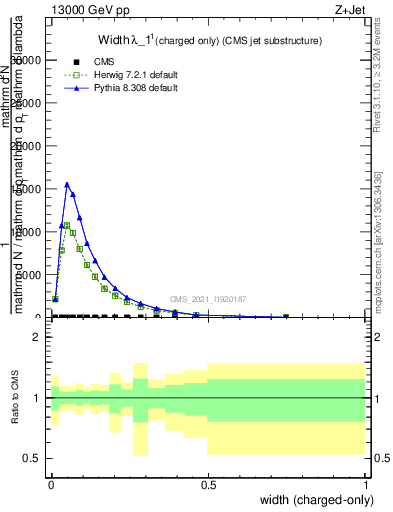 Plot of j.width.c in 13000 GeV pp collisions