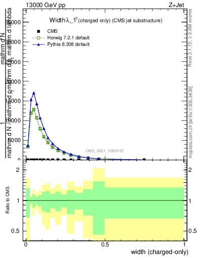 Plot of j.width.c in 13000 GeV pp collisions