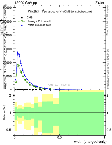 Plot of j.width.c in 13000 GeV pp collisions