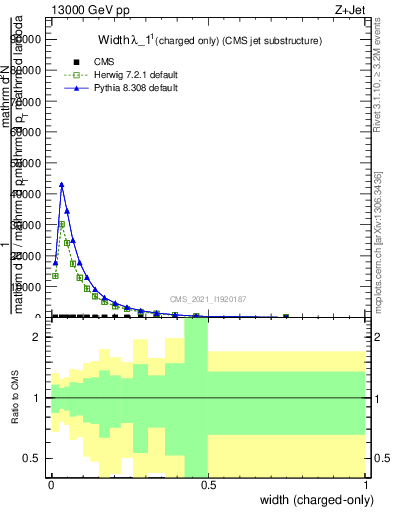 Plot of j.width.c in 13000 GeV pp collisions