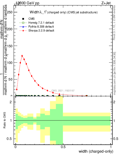 Plot of j.width.c in 13000 GeV pp collisions