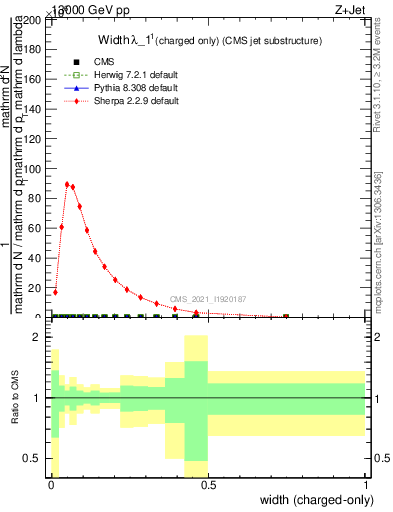 Plot of j.width.c in 13000 GeV pp collisions