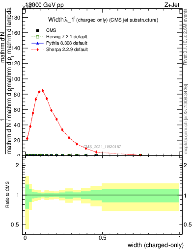 Plot of j.width.c in 13000 GeV pp collisions