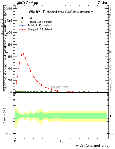 Plot of j.width.c in 13000 GeV pp collisions