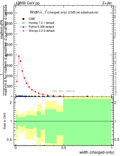 Plot of j.width.c in 13000 GeV pp collisions