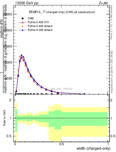 Plot of j.width.c in 13000 GeV pp collisions