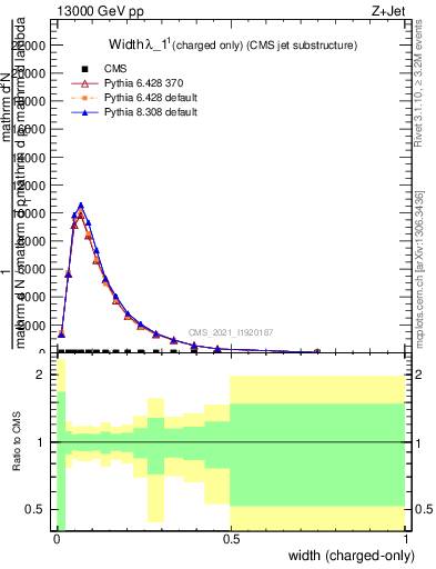 Plot of j.width.c in 13000 GeV pp collisions