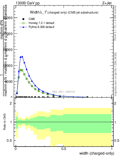 Plot of j.width.c in 13000 GeV pp collisions