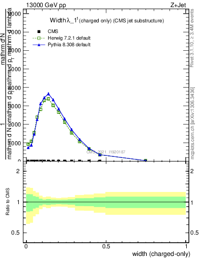 Plot of j.width.c in 13000 GeV pp collisions