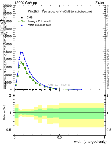 Plot of j.width.c in 13000 GeV pp collisions