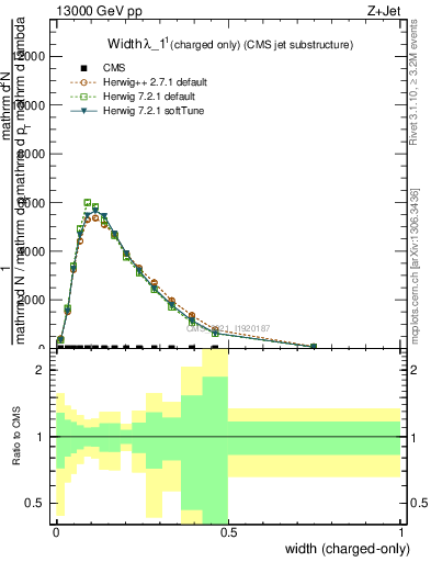 Plot of j.width.c in 13000 GeV pp collisions