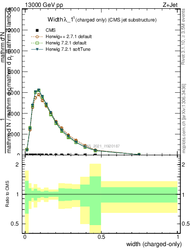 Plot of j.width.c in 13000 GeV pp collisions