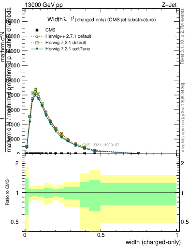 Plot of j.width.c in 13000 GeV pp collisions