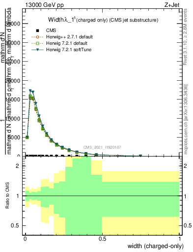 Plot of j.width.c in 13000 GeV pp collisions