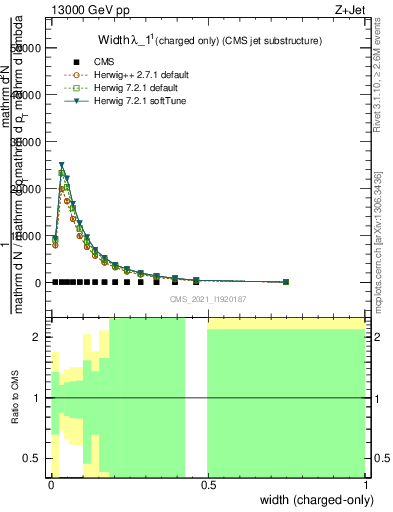 Plot of j.width.c in 13000 GeV pp collisions