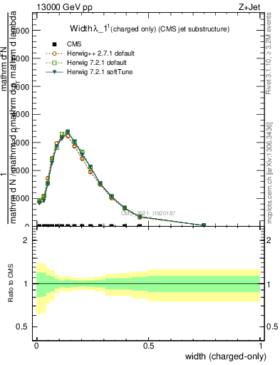 Plot of j.width.c in 13000 GeV pp collisions