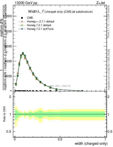 Plot of j.width.c in 13000 GeV pp collisions