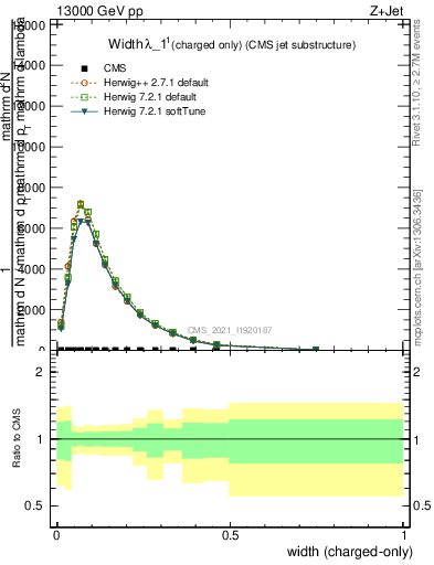 Plot of j.width.c in 13000 GeV pp collisions