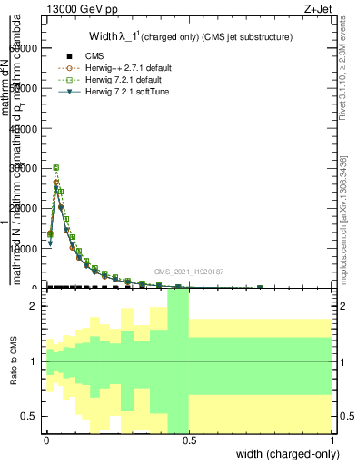 Plot of j.width.c in 13000 GeV pp collisions