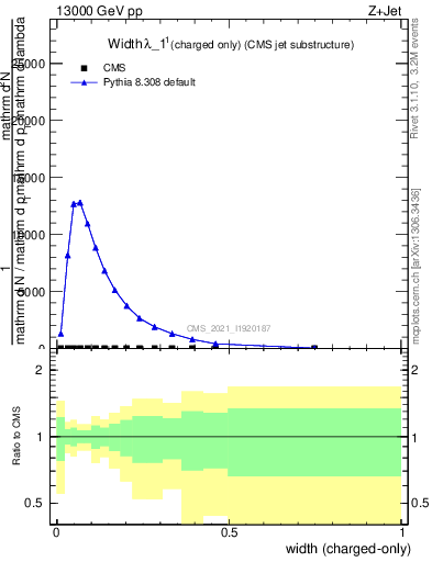 Plot of j.width.c in 13000 GeV pp collisions