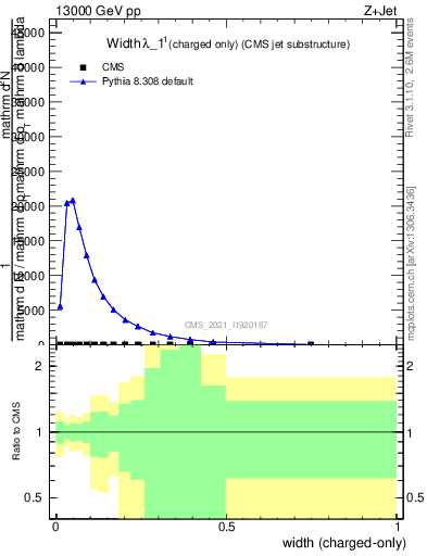 Plot of j.width.c in 13000 GeV pp collisions