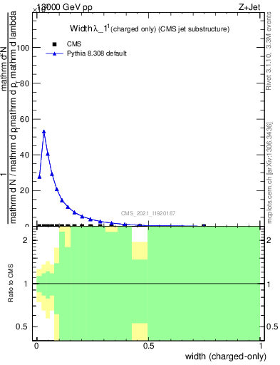 Plot of j.width.c in 13000 GeV pp collisions