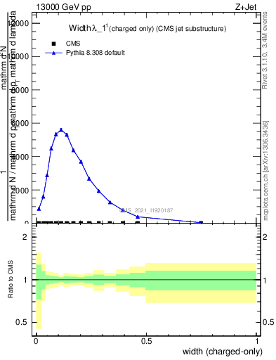 Plot of j.width.c in 13000 GeV pp collisions