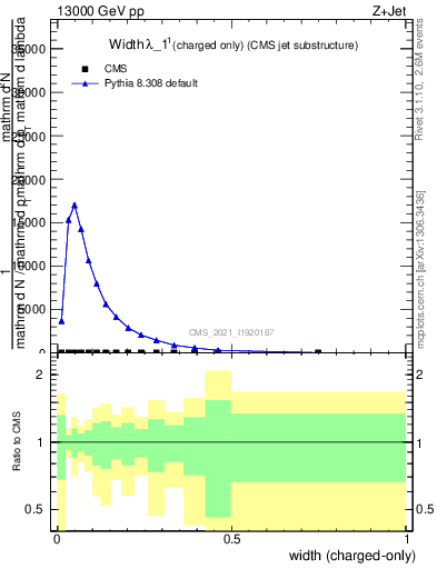 Plot of j.width.c in 13000 GeV pp collisions