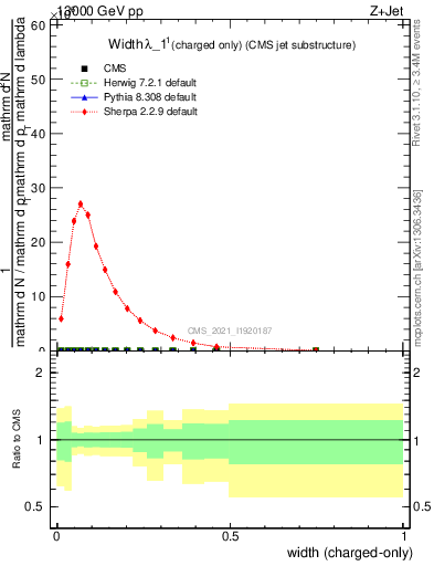 Plot of j.width.c in 13000 GeV pp collisions